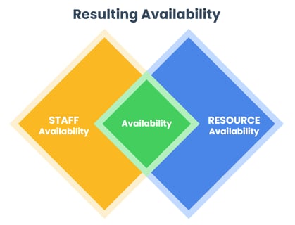 ResultingAvailability